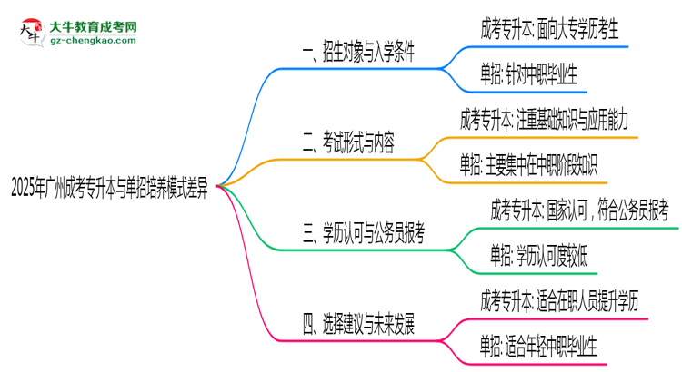 2025年廣州成考專(zhuān)升本與單招培養(yǎng)模式差異全解析思維導(dǎo)圖