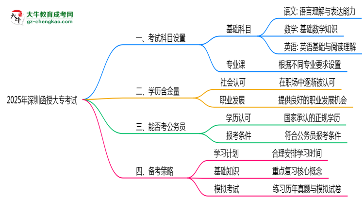 2025年深圳函授大?？荚嚳颇吭O置及備考策略思維導圖