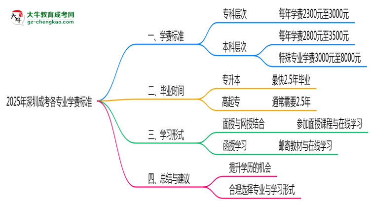 【重磅】2025年深圳成考各專業(yè)學(xué)費(fèi)標(biāo)準(zhǔn)最新公示