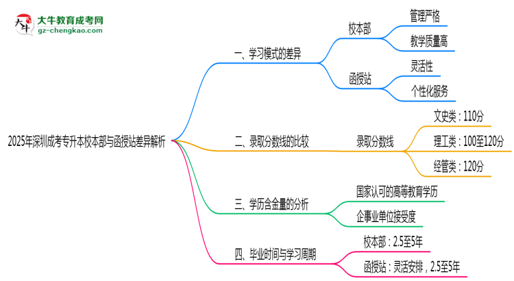 2025年深圳成考專升本校本部與函授站差異解析思維導圖