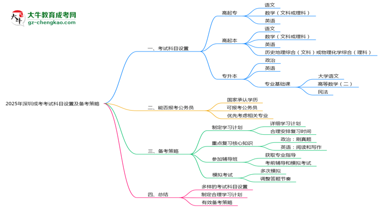 【詳解】2025年深圳成考考試科目設(shè)置及備考策略