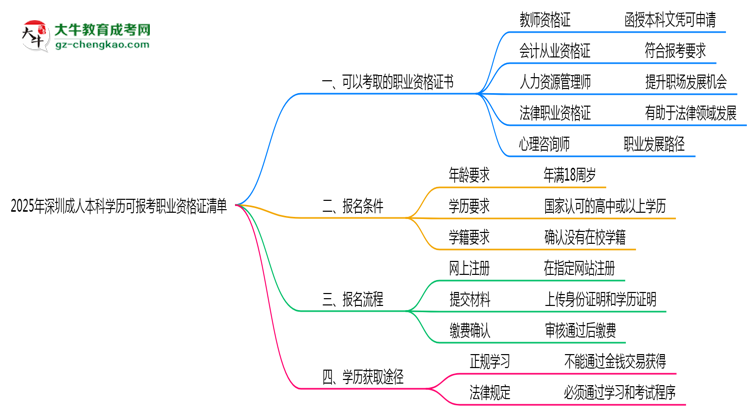 2025年深圳成人本科學歷可報考職業(yè)資格證清單思維導圖