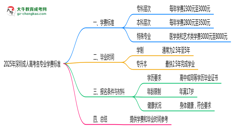 2025年深圳成人高考各專業(yè)學(xué)費標(biāo)準(zhǔn)最新公示思維導(dǎo)圖