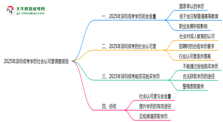 2025年深圳成考學(xué)歷社會認(rèn)可度調(diào)查報告思維導(dǎo)圖