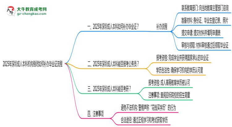2025年深圳成人本科機構倒閉如何補辦畢業(yè)證流程思維導圖