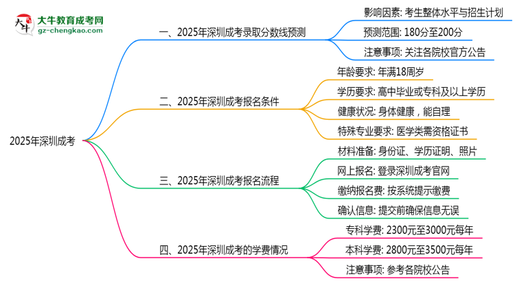 2025年深圳成考錄取分?jǐn)?shù)預(yù)測(cè)及院校對(duì)比