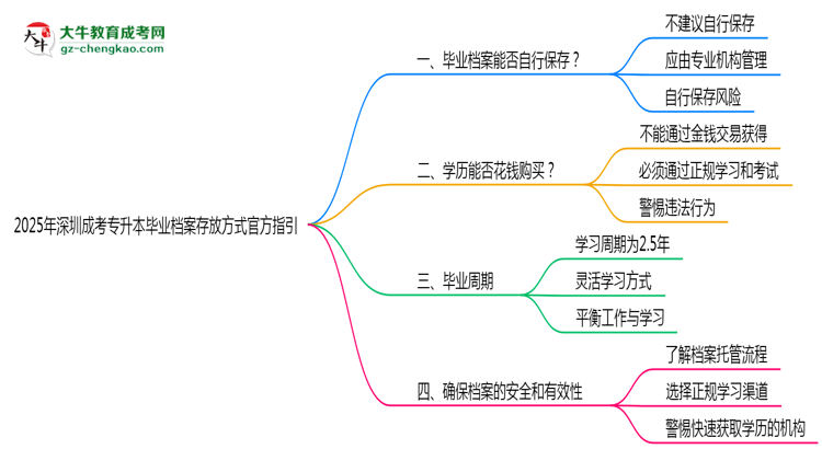 2025年深圳成考專(zhuān)升本畢業(yè)檔案存放方式官方指引思維導(dǎo)圖