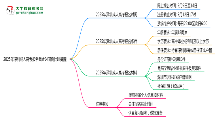 2025年深圳成人高考報名截止時間倒計時提醒思維導(dǎo)圖