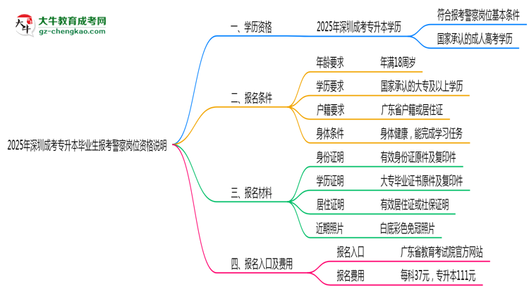 2025年深圳成考專升本畢業(yè)生報考警察崗位資格說明思維導圖
