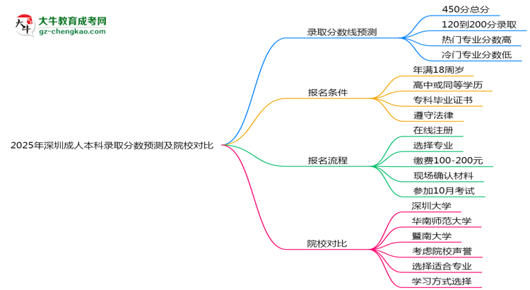 2025年深圳成人本科錄取分數預測及院校對比思維導圖