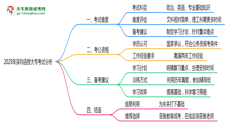 2025年深圳函授大?？荚囯y度與通過率分析思維導(dǎo)圖