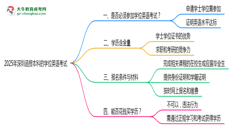 2025年深圳函授本科學位英語考試是否必須通過思維導(dǎo)圖
