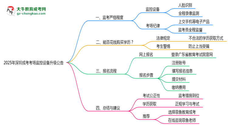 2025年深圳成考考場監(jiān)控設(shè)備升級公告思維導(dǎo)圖