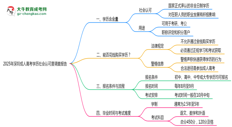 2025年深圳成人高考學(xué)歷社會認(rèn)可度調(diào)查報告思維導(dǎo)圖