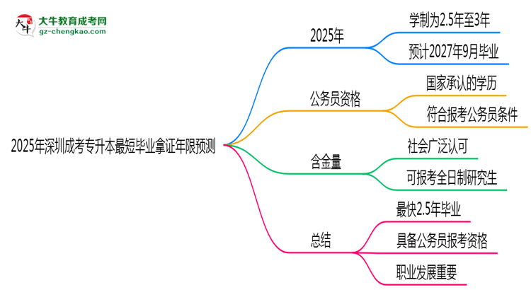 2025年深圳成考專升本最短畢業(yè)拿證年限預測思維導圖