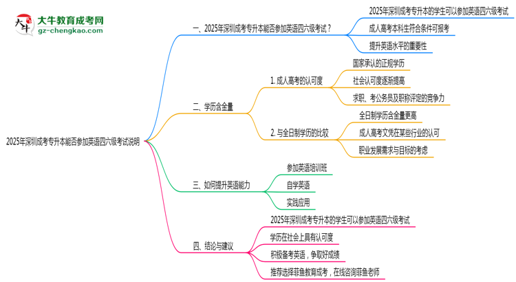 2025年深圳成考專升本生能否參加英語四六級(jí)考試說明思維導(dǎo)圖