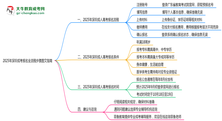 【保姆級(jí)】2025年深圳成考報(bào)名全流程步驟圖文指南