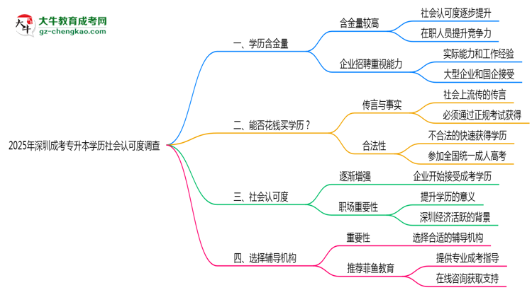 2025年深圳成考專升本學歷社會認可度調(diào)查報告思維導圖