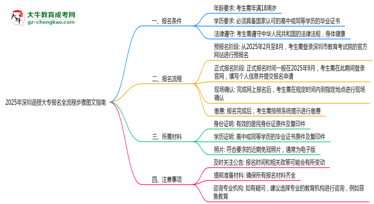 2025年深圳函授大專報名全流程步驟圖文指南思維導圖