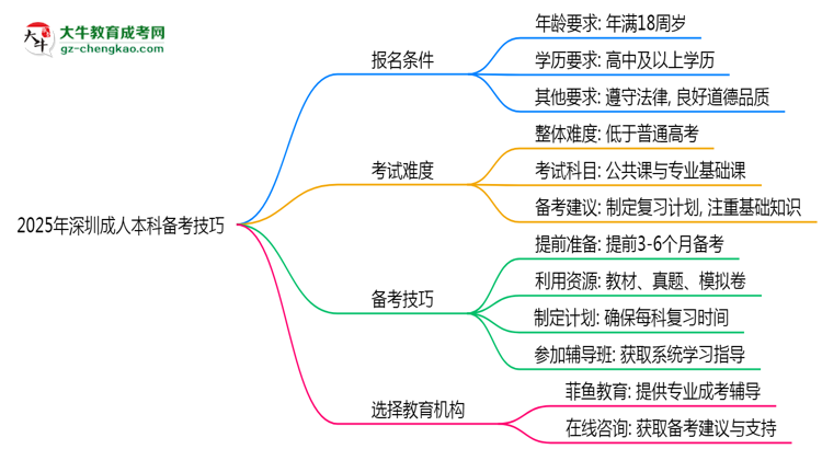 2025年深圳成人本科零基礎備考通過技巧思維導圖