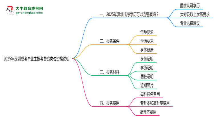 2025年深圳成考畢業(yè)生報(bào)考警察崗位資格說明思維導(dǎo)圖