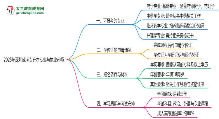 2025年深圳成考專升本哪些專業(yè)符合執(zhí)業(yè)藥師報考思維導(dǎo)圖