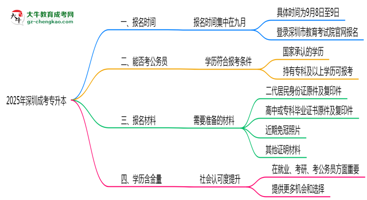 2025年深圳成考專升本報名時段全年開放嗎思維導(dǎo)圖