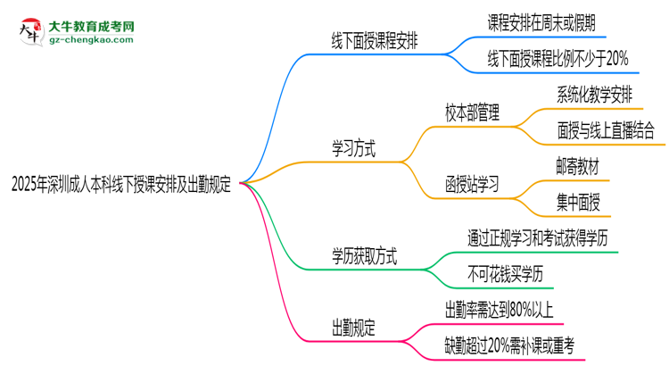 2025年深圳成人本科線(xiàn)下授課安排及出勤規(guī)定說(shuō)明思維導(dǎo)圖