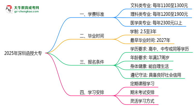 2025年深圳函授大專(zhuān)各專(zhuān)業(yè)學(xué)費(fèi)標(biāo)準(zhǔn)最新公示思維導(dǎo)圖