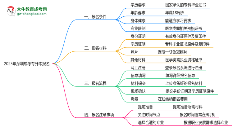 2025年深圳成考專(zhuān)升本報(bào)名需滿(mǎn)足哪些基本條件思維導(dǎo)圖