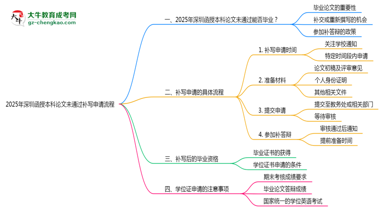 2025年深圳函授本科論文未通過補(bǔ)寫申請(qǐng)流程思維導(dǎo)圖