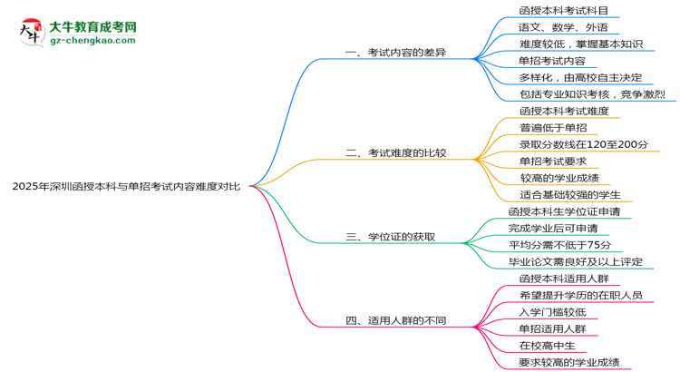 2025年深圳函授本科與單招考試內(nèi)容難度對比思維導圖