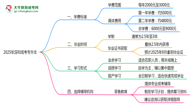 2025年深圳成考專(zhuān)升本各專(zhuān)業(yè)學(xué)費(fèi)標(biāo)準(zhǔn)最新公示思維導(dǎo)圖