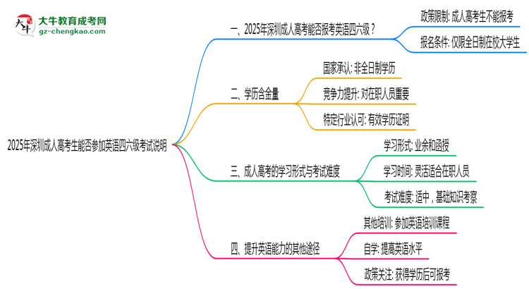 2025年深圳成人高考生能否參加英語(yǔ)四六級(jí)考試說(shuō)明思維導(dǎo)圖