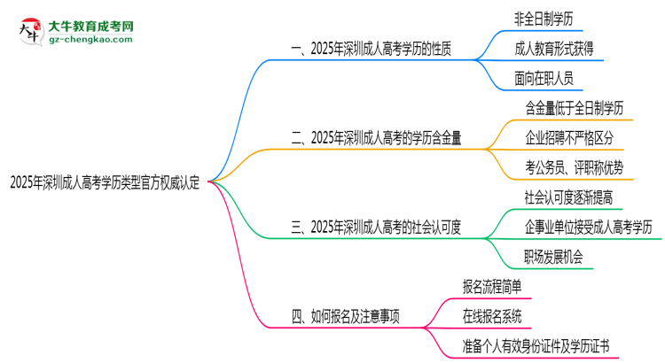 2025年深圳成人高考學歷類型官方權威認定思維導圖