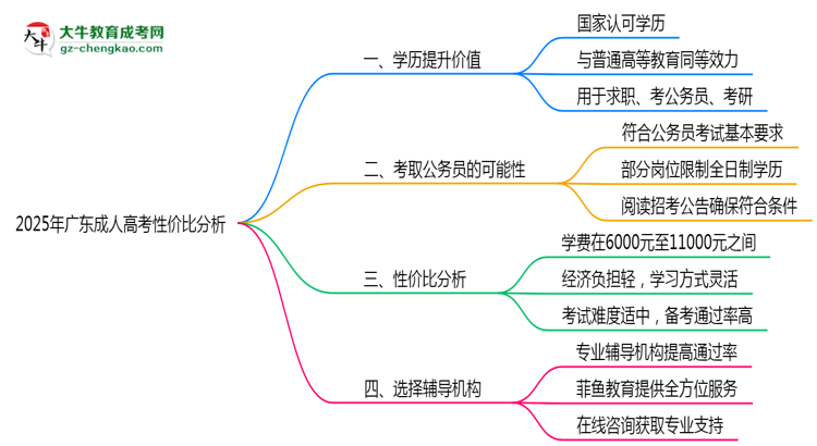 2025年報(bào)廣東成人高考性?xún)r(jià)比分析思維導(dǎo)圖