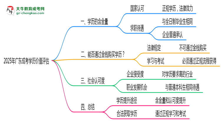 2025年廣東成考學歷價值評估思維導圖