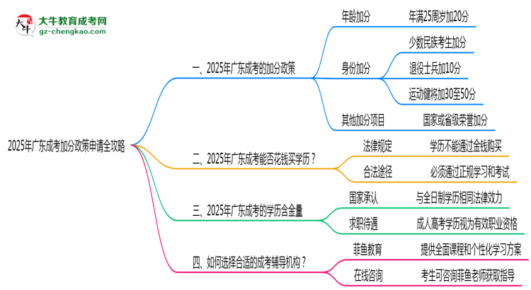 2025年廣東成考加分政策申請全攻略思維導圖