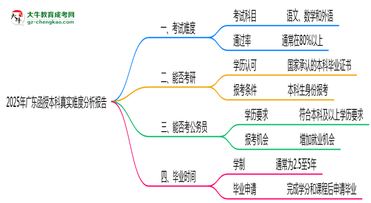 2025年廣東函授本科真實難度分析報告思維導圖