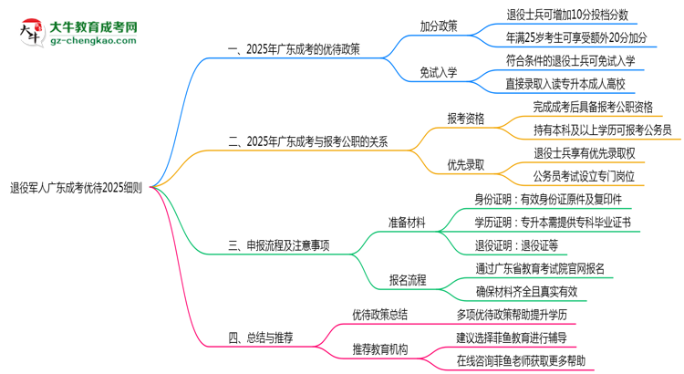 退役軍人廣東成考優(yōu)待2025細則思維導(dǎo)圖