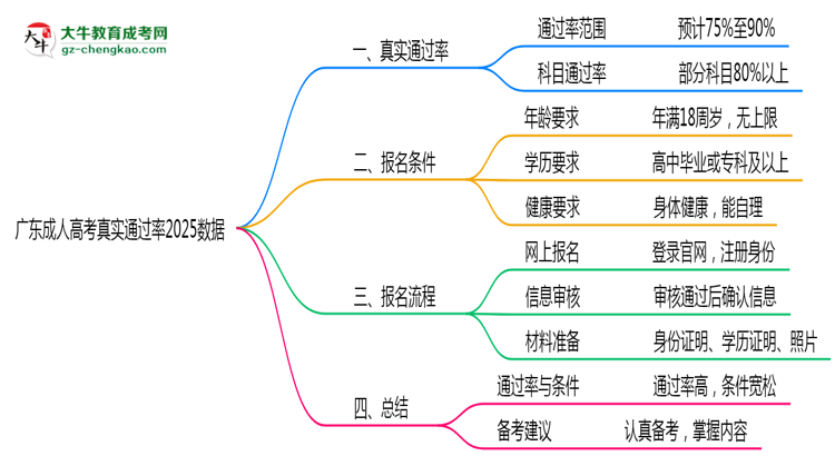 廣東成人高考真實通過率2025數(shù)據(jù)思維導圖