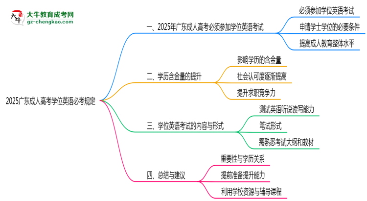 2025廣東成人高考學位英語必考規(guī)定思維導圖