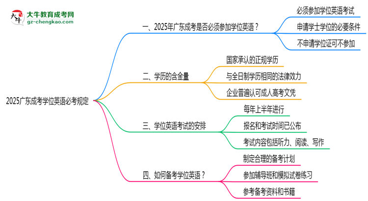 2025廣東成考學(xué)位英語必考規(guī)定思維導(dǎo)圖