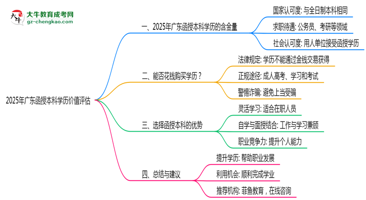 2025年廣東函授本科學(xué)歷價(jià)值評估思維導(dǎo)圖