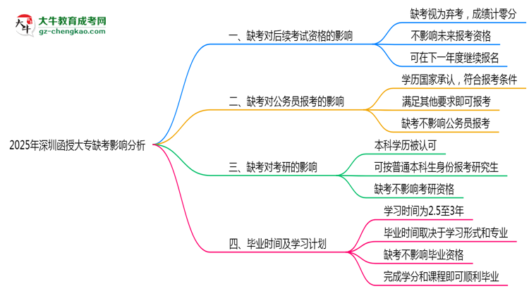 2025年深圳函授大專缺考是否計入誠信檔案思維導(dǎo)圖