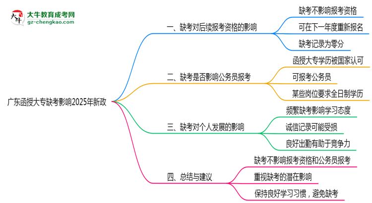 廣東函授大專缺考影響2025年新政思維導圖