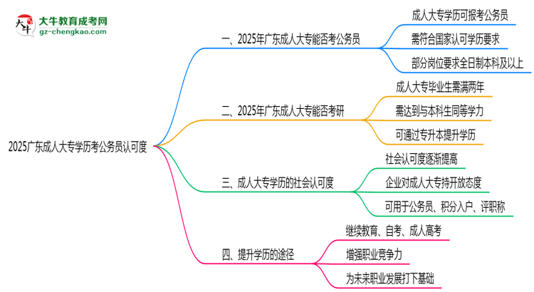 2025廣東成人大專學歷考公務員認可度思維導圖