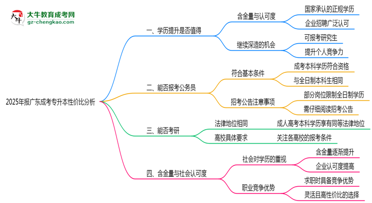 2025年報(bào)廣東成考專(zhuān)升本性?xún)r(jià)比分析思維導(dǎo)圖