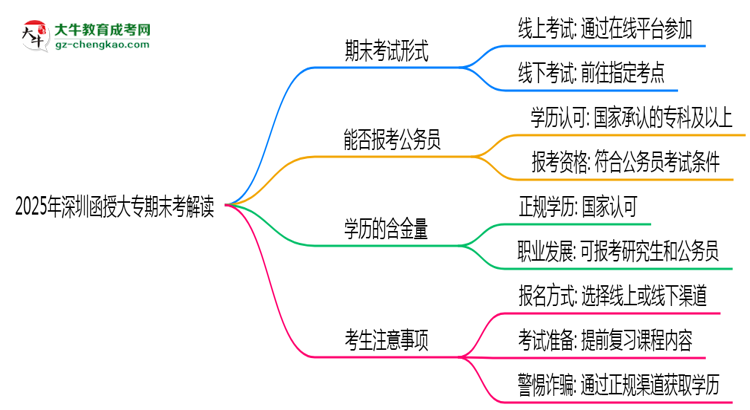 2025年深圳函授大專期末考線上線下雙模式解讀思維導圖