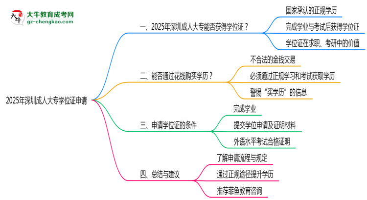 2025年深圳成人大專畢業(yè)生如何申請學位證資格思維導圖